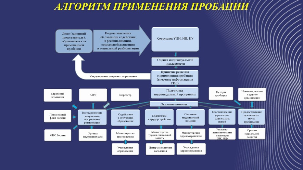Федеральный закон О пробации в Российской Федерации № 10-ФЗ от 06.02.2023 г.